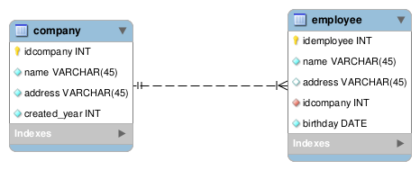 Database model